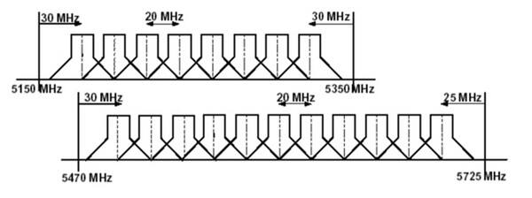 5 GHz channelization scheme